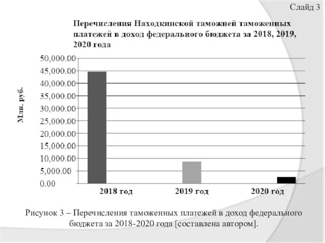 Слайд 3 Рисунок 3 – Перечисления таможенных платежей в доход федерального бюджета