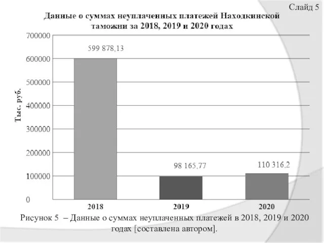 Слайд 5 Рисунок 5 – Данные о суммах неуплаченных платежей в 2018,