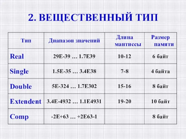 2. ВЕЩЕСТВЕННЫЙ ТИП