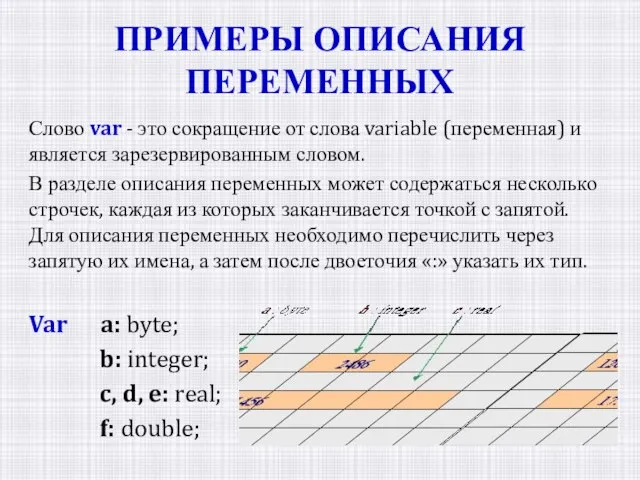 ПРИМЕРЫ ОПИСАНИЯ ПЕРЕМЕННЫХ Var a: byte; b: integer; c, d, e: real;