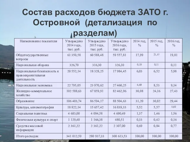 Состав расходов бюджета ЗАТО г. Островной (детализация по разделам)