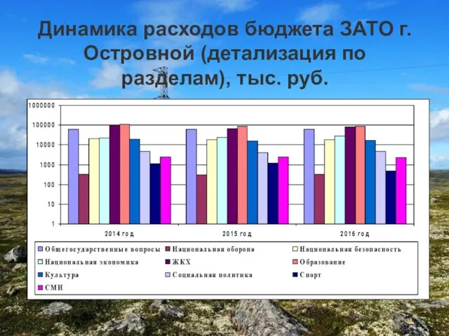 Динамика расходов бюджета ЗАТО г. Островной (детализация по разделам), тыс. руб.