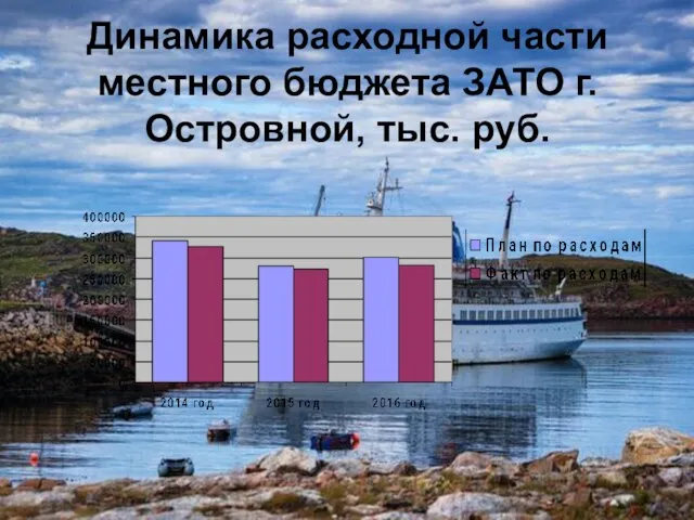 Динамика расходной части местного бюджета ЗАТО г. Островной, тыс. руб.