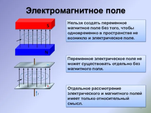 Нельзя создать переменное магнитное поле без того, чтобы одновременно в пространстве не