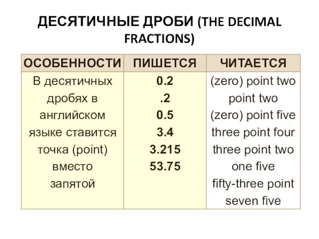 ДЕСЯТИЧНЫЕ ДРОБИ (THE DECIMAL FRACTIONS)