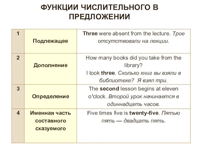 ФУНКЦИИ ЧИСЛИТЕЛЬНОГО В ПРЕДЛОЖЕНИИ