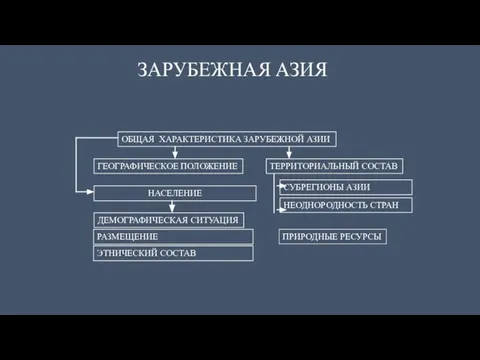 ЗАРУБЕЖНАЯ АЗИЯ ОБЩАЯ ХАРАКТЕРИСТИКА ЗАРУБЕЖНОЙ АЗИИ ГЕОГРАФИЧЕСКОЕ ПОЛОЖЕНИЕ ТЕРРИТОРИАЛЬНЫЙ СОСТАВ СУБРЕГИОНЫ АЗИИ