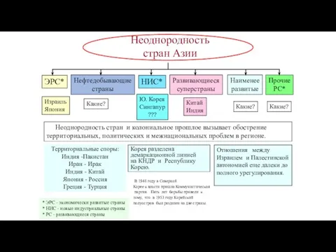 Неоднородность стран Азии ЭРС* НИС* Нефтедобывающие страны Развивающиеся суперстраны Наименее развитые *