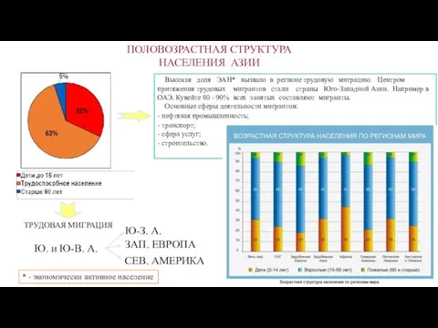 ПОЛОВОЗРАСТНАЯ СТРУКТУРА НАСЕЛЕНИЯ АЗИИ Высокая доля ЭАН* вызвало в регионе трудовую миграцию.