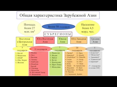 Общая характеристика Зарубежной Азии Более 50 государств С У Б Р Е