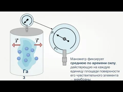 p0 p1 F F Манометр фиксирует среднюю по времени силу, действующую на