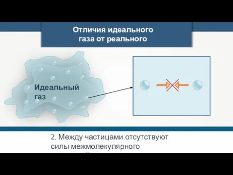 Отличия идеального газа от реального 2. Между частицами отсутствуют силы межмолекулярного взаимодействия.