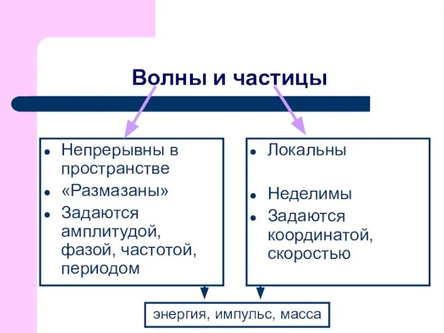 Волны и частицы Непрерывны в пространстве «Размазаны» Задаются амплитудой, фазой, частотой, периодом