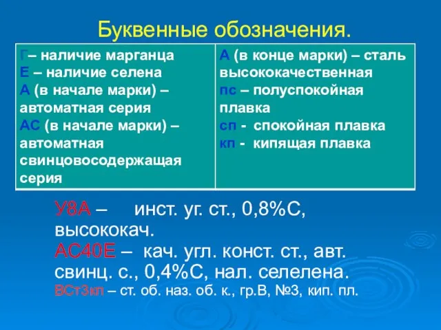 Буквенные обозначения. У8А – инст. уг. ст., 0,8%С, высококач. АС40Е – кач.