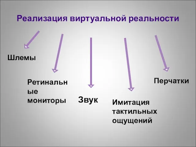 Реализация виртуальной реальности Шлемы Ретинальные мониторы Звук Имитация тактильных ощущений Перчатки