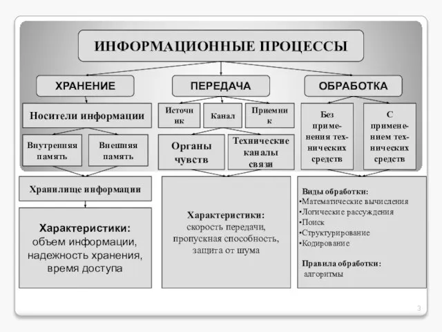 ИНФОРМАЦИОННЫЕ ПРОЦЕССЫ ХРАНЕНИЕ ПЕРЕДАЧА ОБРАБОТКА Носители информации Внутренняя память Внешняя память Хранилище