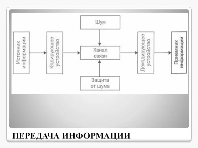 ПЕРЕДАЧА ИНФОРМАЦИИ