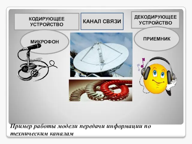 Пример работы модели передачи информации по техническим каналам МИКРОФОН КОДИРУЮЩЕЕ УСТРОЙСТВО МИКРОФОН