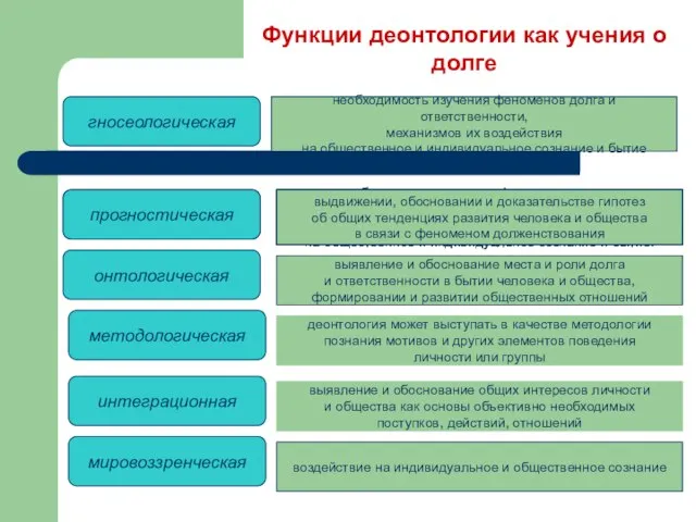 Функции деонтологии как учения о долге гносеологическая необходимость изучения феноменов долга и