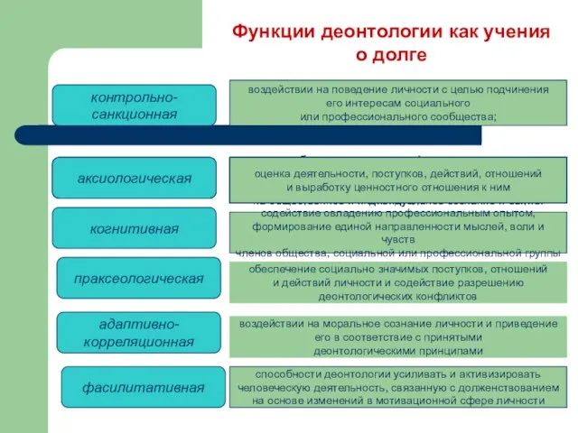 Функции деонтологии как учения о долге гносеологическая необходимость изучения феноменов долга и