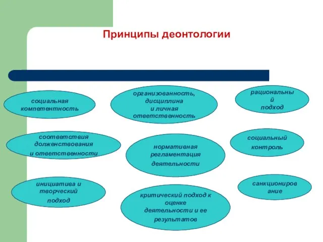 Принципы деонтологии социальная компетентность организованность, дисциплина и личная ответственность рациональный подход соответствия