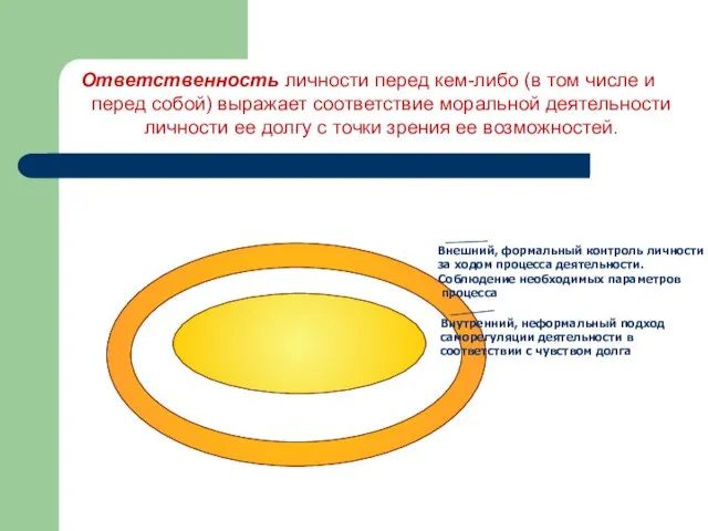 Ответственность личности перед кем-либо (в том числе и перед собой) выражает соответствие