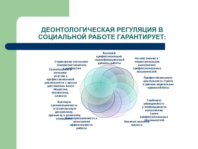 ДЕОНТОЛОГИЧЕСКАЯ РЕГУЛЯЦИЯ В СОЦИАЛЬНОЙ РАБОТЕ ГАРАНТИРУЕТ: