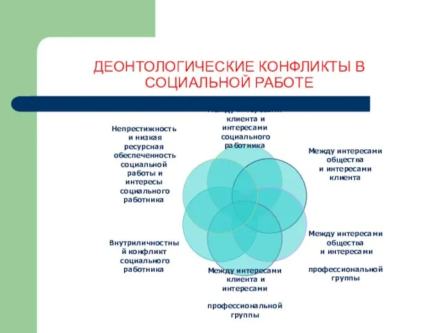 ДЕОНТОЛОГИЧЕСКИЕ КОНФЛИКТЫ В СОЦИАЛЬНОЙ РАБОТЕ