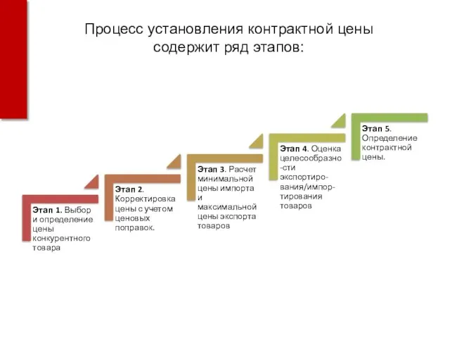 Процесс установления контрактной цены содержит ряд этапов: