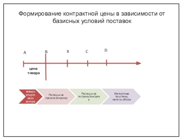 Формирование контрактной цены в зависимости от базисных условий поставок цена товара X C A B D