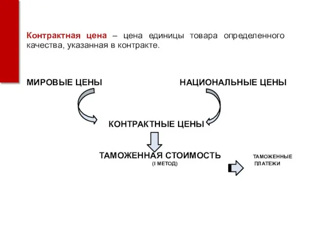 МИРОВЫЕ ЦЕНЫ НАЦИОНАЛЬНЫЕ ЦЕНЫ КОНТРАКТНЫЕ ЦЕНЫ ТАМОЖЕННАЯ СТОИМОСТЬ ТАМОЖЕННЫЕ (I МЕТОД) ПЛАТЕЖИ