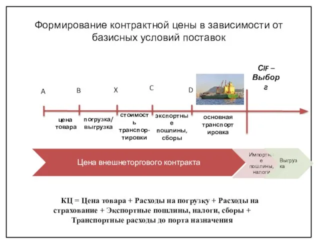 цена товара погрузка/ выгрузка стоимость транспор-тировки Формирование контрактной цены в зависимости от