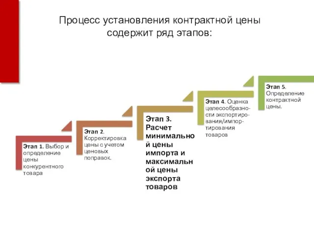 Процесс установления контрактной цены содержит ряд этапов: