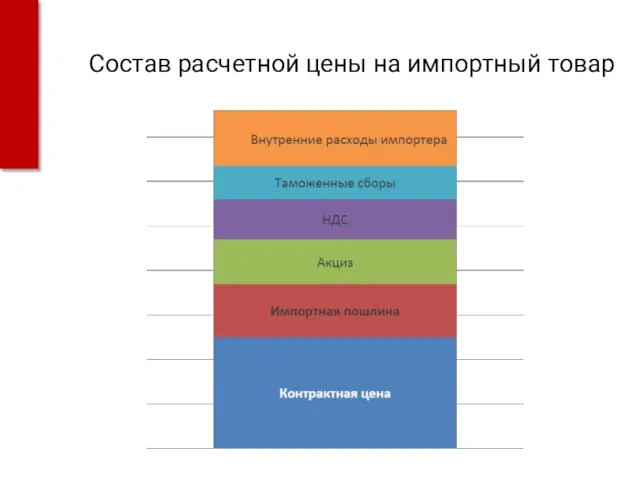 Состав расчетной цены на импортный товар