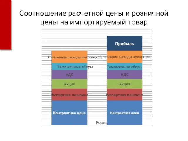 Соотношение расчетной цены и розничной цены на импортируемый товар