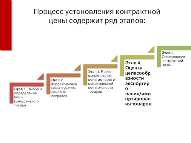 Процесс установления контрактной цены содержит ряд этапов: