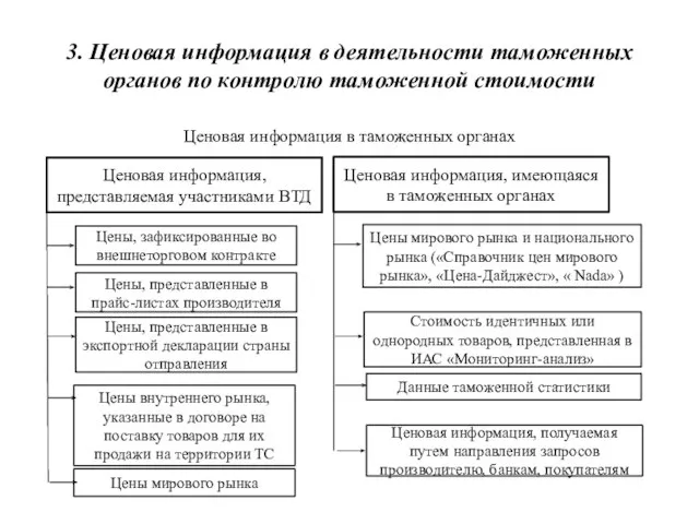 3. Ценовая информация в деятельности таможенных органов по контролю таможенной стоимости Ценовая