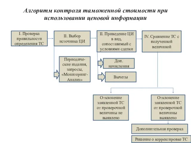 Алгоритм контроля таможенной стоимости при использовании ценовой информации I. Проверка правильности определения