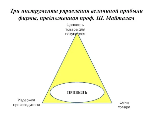 Три инструмента управления величиной прибыли фирмы, предложенная проф. Ш. Майталем ПРИБЫЛЬ Издержки