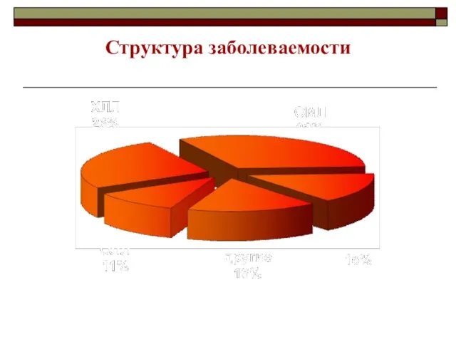 Структура заболеваемости Количество наблюдений 31,500