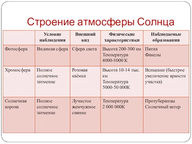 Строение атмосферы Солнца