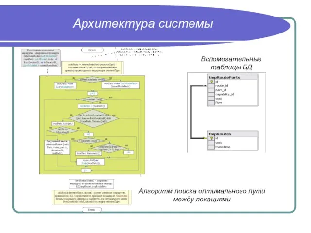 Архитектура системы Алгоритм поиска оптимального пути между локациями Вспомогательные таблицы БД