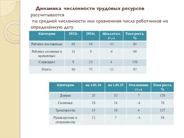 Динамика численности трудовых ресурсов рассчитывается по средней численности или сравнением числа работников на определённую дату.