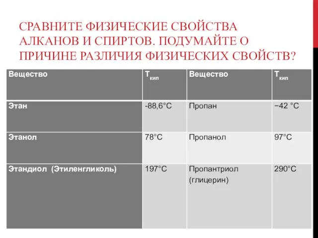 СРАВНИТЕ ФИЗИЧЕСКИЕ СВОЙСТВА АЛКАНОВ И СПИРТОВ. ПОДУМАЙТЕ О ПРИЧИНЕ РАЗЛИЧИЯ ФИЗИЧЕСКИХ СВОЙСТВ?