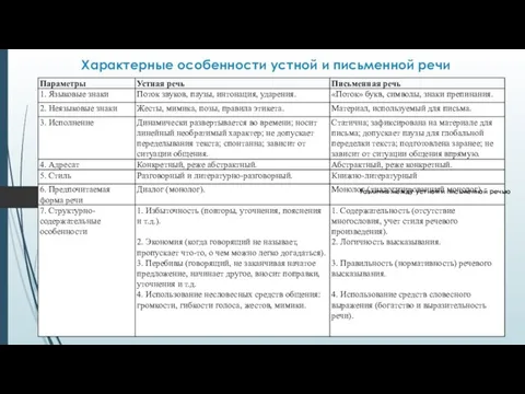 Характерные особенности устной и письменной речи Различия между устной и письменной речью