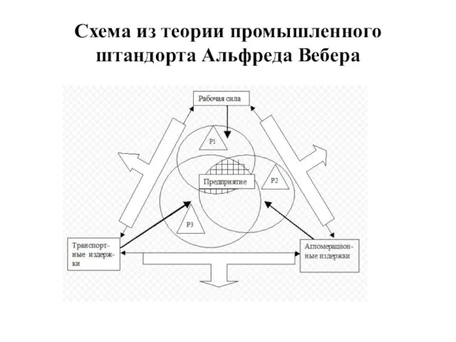 Схема из теории промышленного штандорта Альфреда Вебера