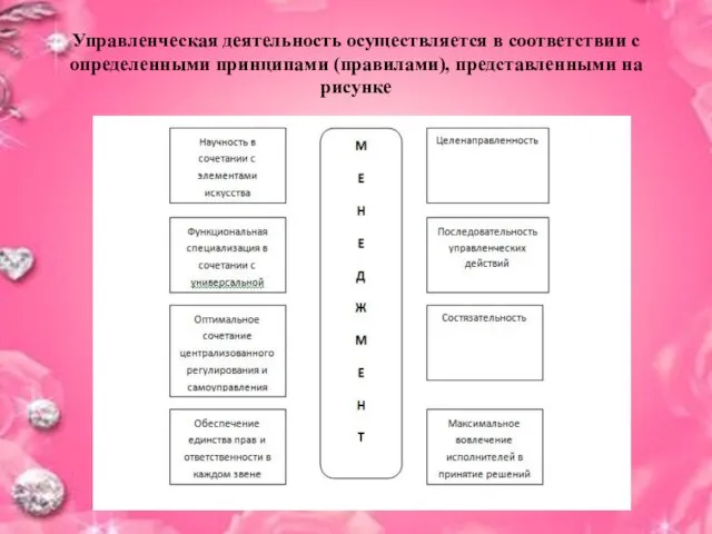 Управленческая деятельность осуществляется в соответствии с определенными принципами (правилами), представленными на рисунке