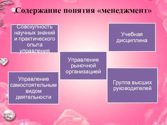 Содержание понятия «менеджмент»