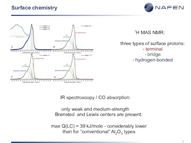 Surface chemistry 1H MAS NMR: three types of surface protons: - terminal