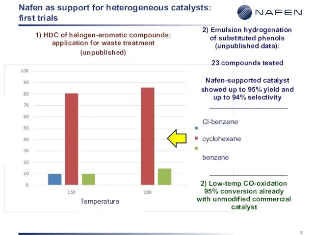 Nafen as support for heterogeneous catalysts: first trials 1) HDC of halogen-aromatic